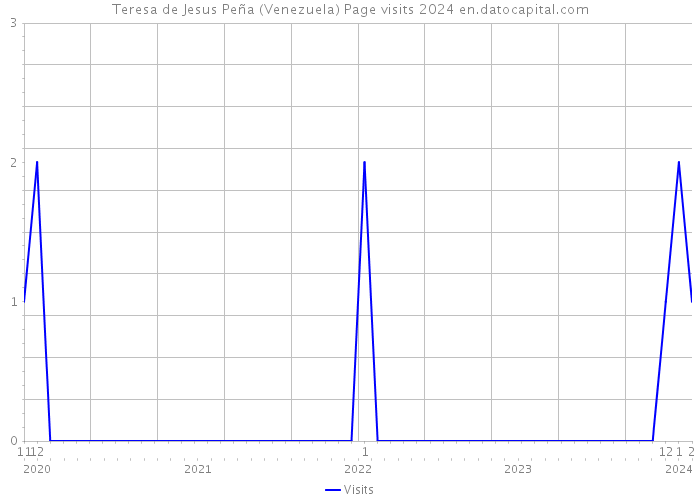 Teresa de Jesus Peña (Venezuela) Page visits 2024 