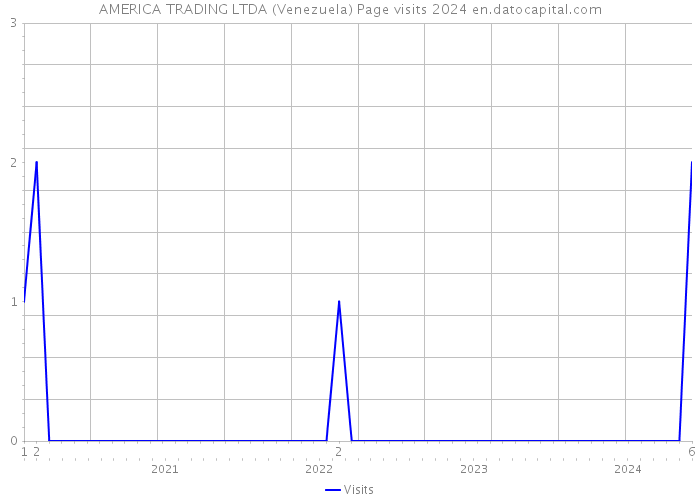 AMERICA TRADING LTDA (Venezuela) Page visits 2024 