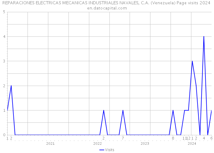REPARACIONES ELECTRICAS MECANICAS INDUSTRIALES NAVALES, C.A. (Venezuela) Page visits 2024 