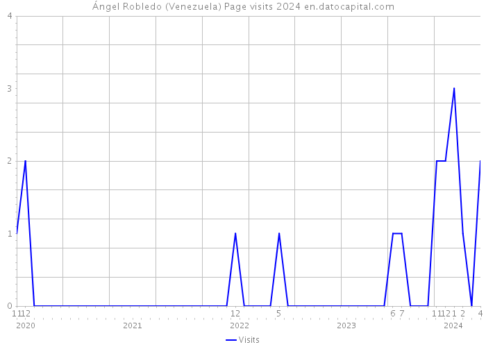 Ángel Robledo (Venezuela) Page visits 2024 