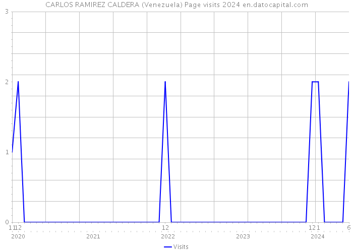 CARLOS RAMIREZ CALDERA (Venezuela) Page visits 2024 