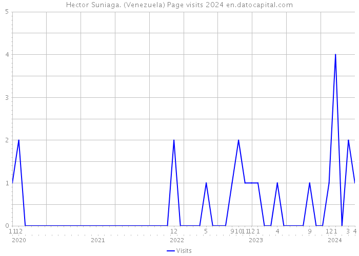 Hector Suniaga. (Venezuela) Page visits 2024 