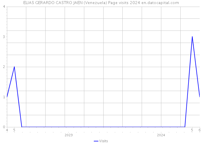 ELIAS GERARDO CASTRO JAEN (Venezuela) Page visits 2024 