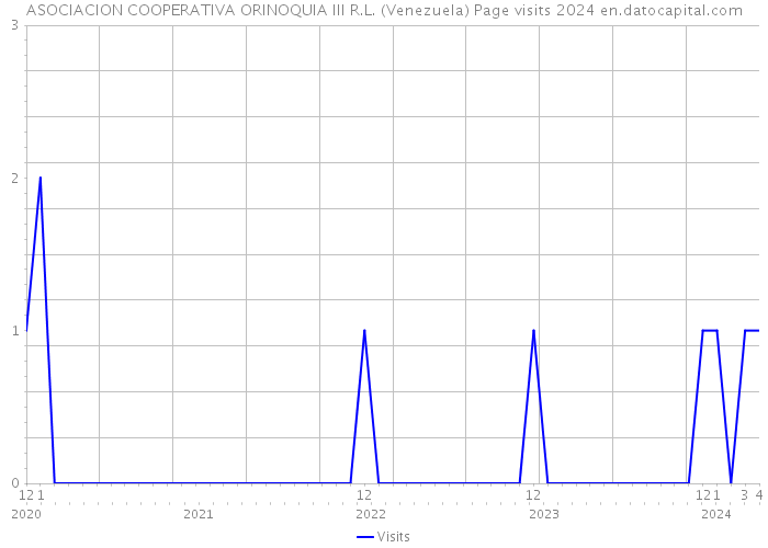 ASOCIACION COOPERATIVA ORINOQUIA III R.L. (Venezuela) Page visits 2024 