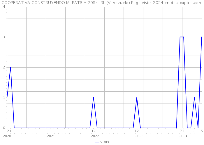 COOPERATIVA CONSTRUYENDO MI PATRIA 2034 RL (Venezuela) Page visits 2024 