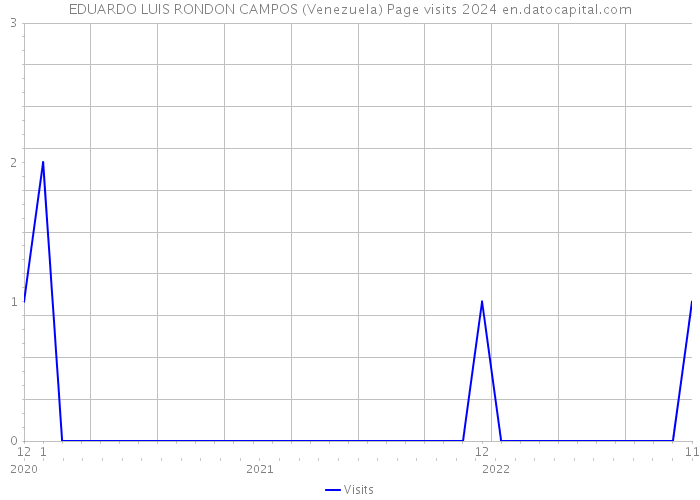 EDUARDO LUIS RONDON CAMPOS (Venezuela) Page visits 2024 
