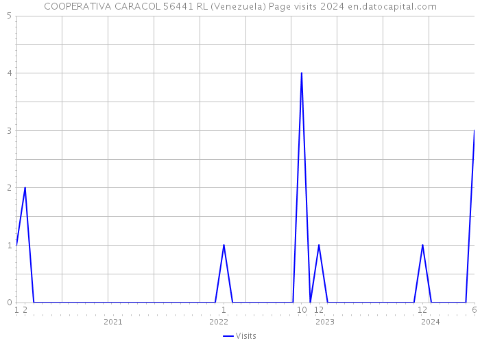 COOPERATIVA CARACOL 56441 RL (Venezuela) Page visits 2024 