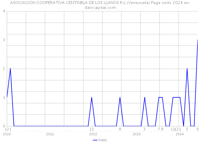 ASOCIACION COOPERATIVA CENTINELA DE LOS LLANOS R.L (Venezuela) Page visits 2024 