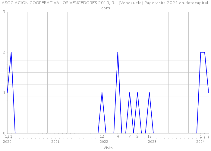 ASOCIACION COOPERATIVA LOS VENCEDORES 2010, R.L (Venezuela) Page visits 2024 