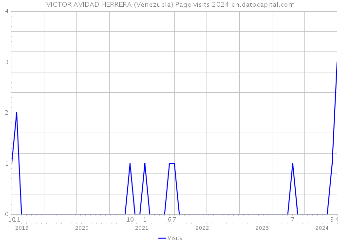 VICTOR AVIDAD HERRERA (Venezuela) Page visits 2024 