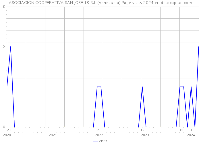 ASOCIACION COOPERATIVA SAN JOSE 13 R.L (Venezuela) Page visits 2024 