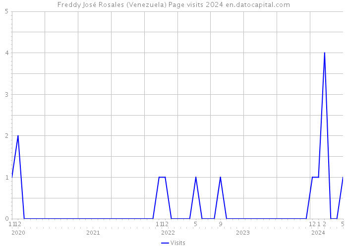 Freddy José Rosales (Venezuela) Page visits 2024 