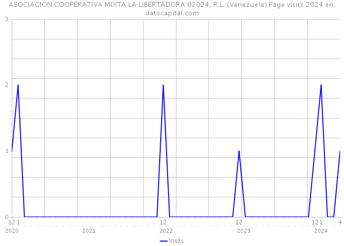 ASOCIACION COOPERATIVA MIXTA LA LIBERTADORA 02024, R.L. (Venezuela) Page visits 2024 