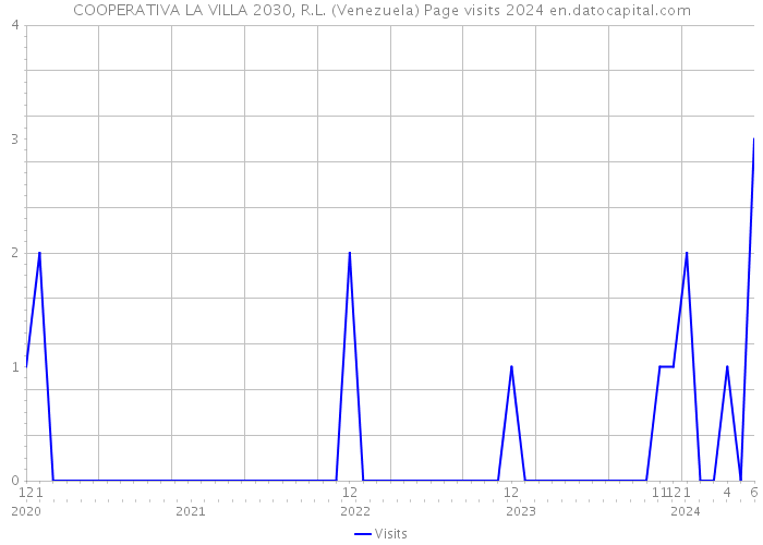 COOPERATIVA LA VILLA 2030, R.L. (Venezuela) Page visits 2024 
