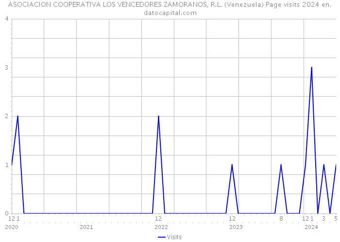 ASOCIACION COOPERATIVA LOS VENCEDORES ZAMORANOS, R.L. (Venezuela) Page visits 2024 