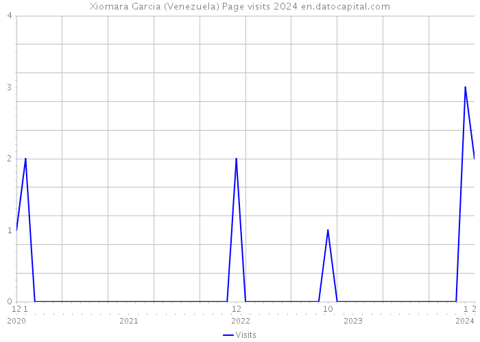 Xiomara Garcia (Venezuela) Page visits 2024 