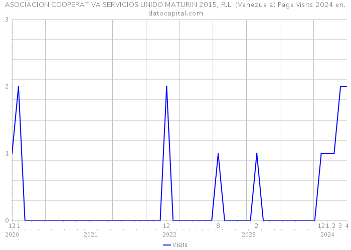 ASOCIACION COOPERATIVA SERVICIOS UNIDO MATURIN 2015, R.L. (Venezuela) Page visits 2024 