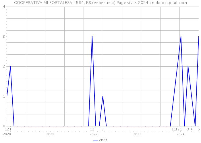 COOPERATIVA MI FORTALEZA 4564, RS (Venezuela) Page visits 2024 