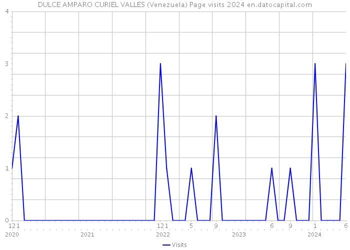 DULCE AMPARO CURIEL VALLES (Venezuela) Page visits 2024 