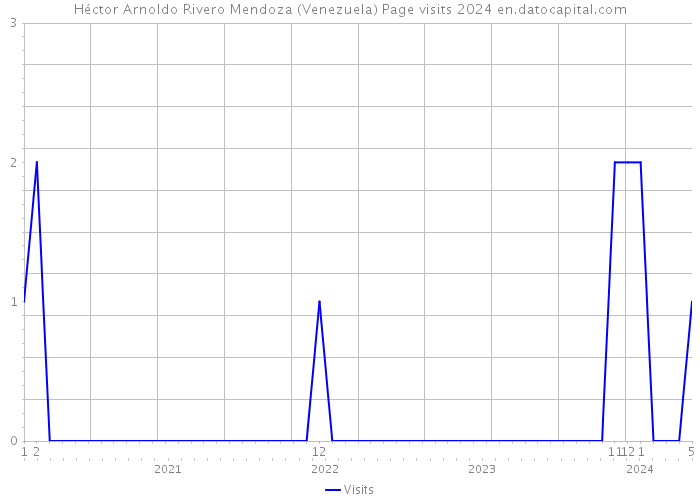 Héctor Arnoldo Rivero Mendoza (Venezuela) Page visits 2024 