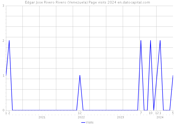 Edgar Jose Rivero Rivero (Venezuela) Page visits 2024 