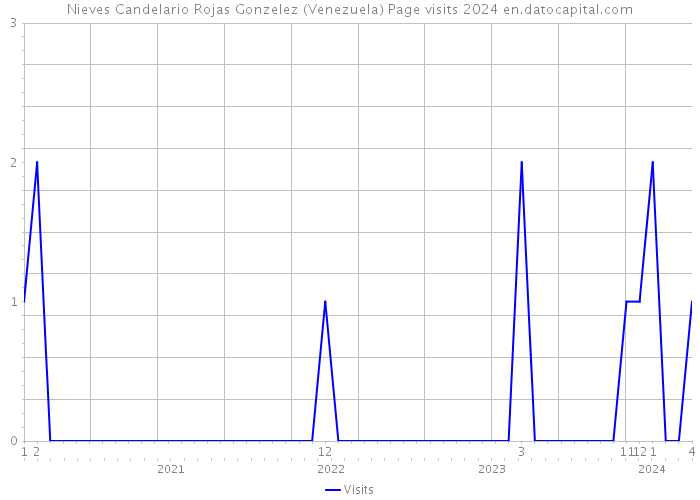 Nieves Candelario Rojas Gonzelez (Venezuela) Page visits 2024 