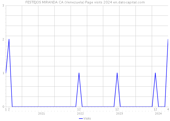 FESTEJOS MIRANDA CA (Venezuela) Page visits 2024 
