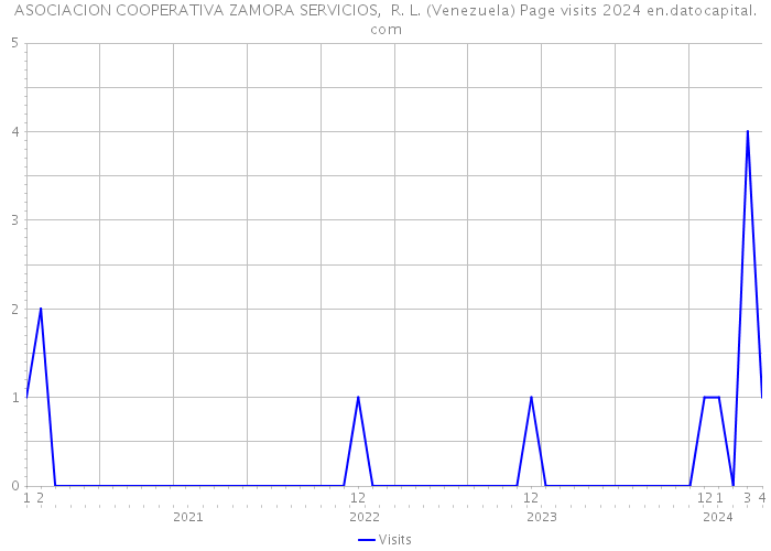 ASOCIACION COOPERATIVA ZAMORA SERVICIOS, R. L. (Venezuela) Page visits 2024 