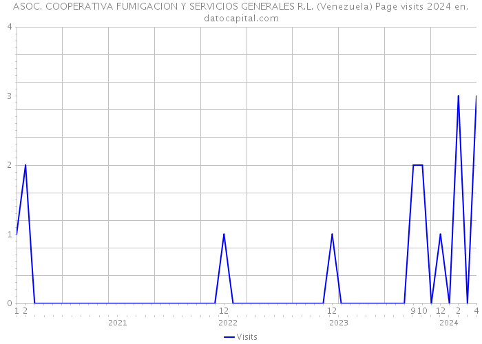 ASOC. COOPERATIVA FUMIGACION Y SERVICIOS GENERALES R.L. (Venezuela) Page visits 2024 