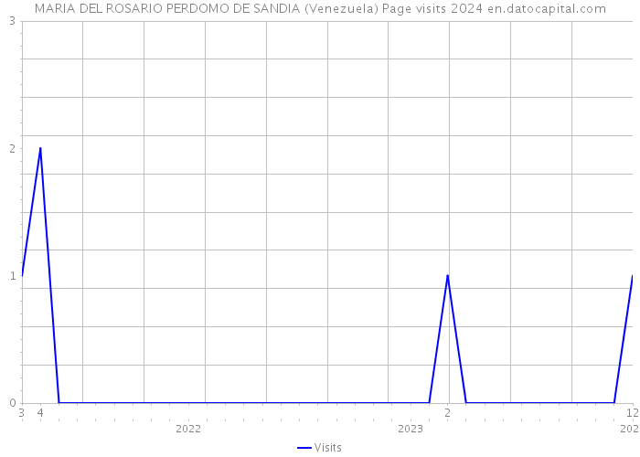 MARIA DEL ROSARIO PERDOMO DE SANDIA (Venezuela) Page visits 2024 