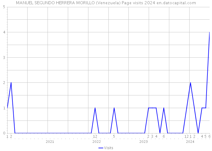 MANUEL SEGUNDO HERRERA MORILLO (Venezuela) Page visits 2024 
