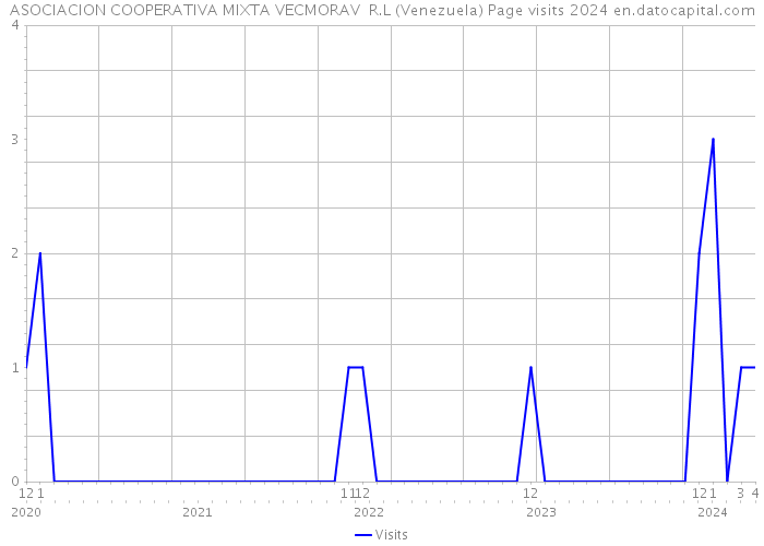 ASOCIACION COOPERATIVA MIXTA VECMORAV R.L (Venezuela) Page visits 2024 