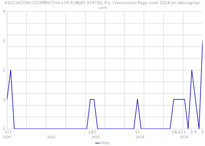 ASOCIACION COOPERATIVA LOS ROBLES 924792, R.L. (Venezuela) Page visits 2024 