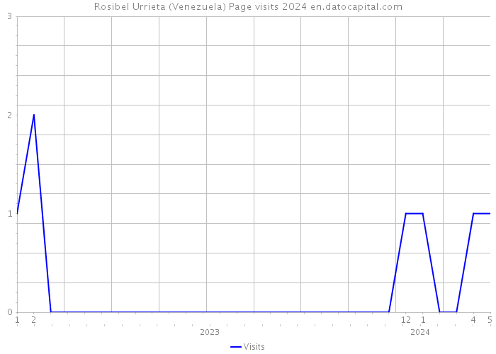 Rosibel Urrieta (Venezuela) Page visits 2024 