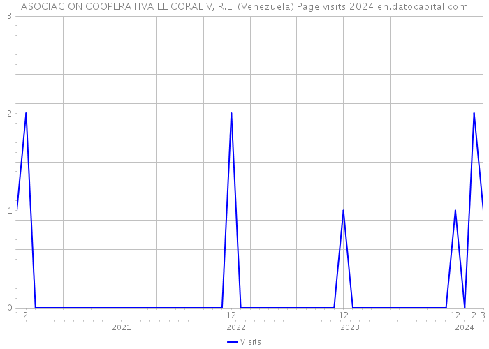 ASOCIACION COOPERATIVA EL CORAL V, R.L. (Venezuela) Page visits 2024 
