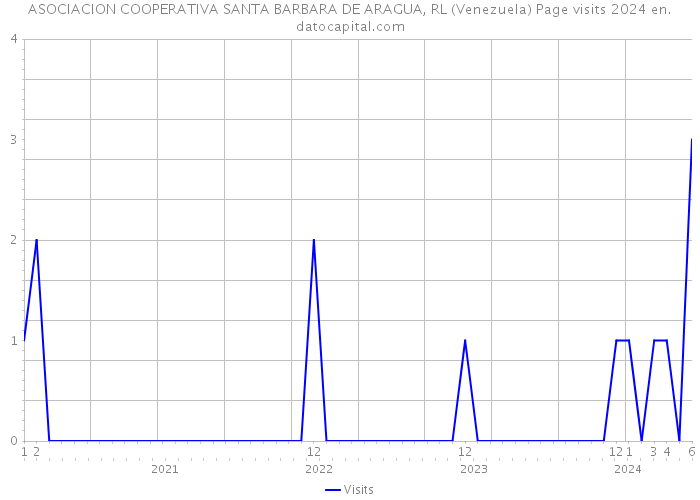 ASOCIACION COOPERATIVA SANTA BARBARA DE ARAGUA, RL (Venezuela) Page visits 2024 