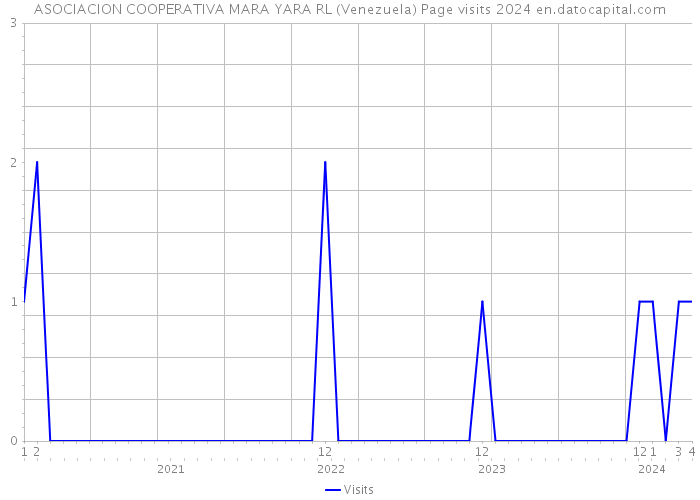 ASOCIACION COOPERATIVA MARA YARA RL (Venezuela) Page visits 2024 