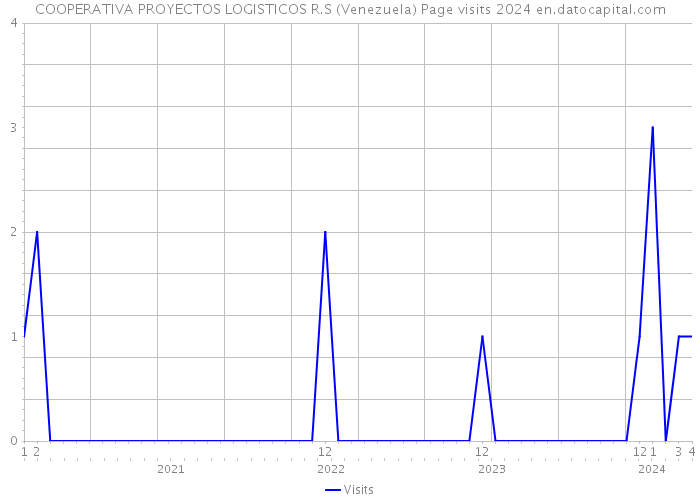 COOPERATIVA PROYECTOS LOGISTICOS R.S (Venezuela) Page visits 2024 