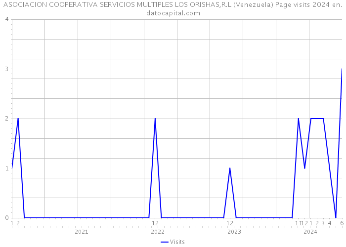 ASOCIACION COOPERATIVA SERVICIOS MULTIPLES LOS ORISHAS,R.L (Venezuela) Page visits 2024 