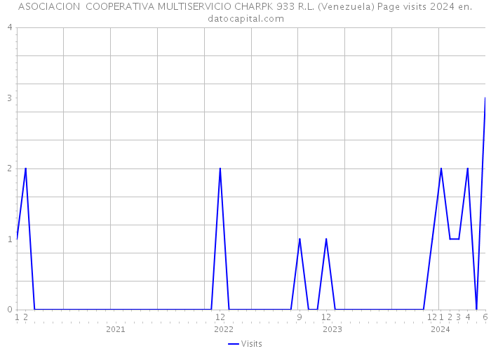 ASOCIACION COOPERATIVA MULTISERVICIO CHARPK 933 R.L. (Venezuela) Page visits 2024 