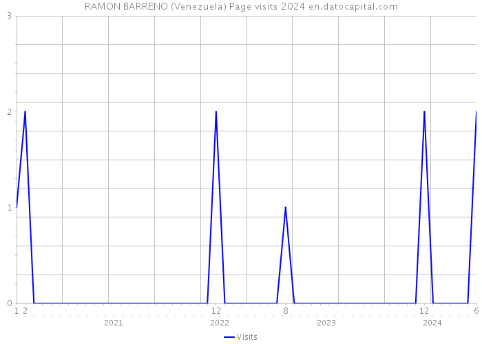 RAMON BARRENO (Venezuela) Page visits 2024 