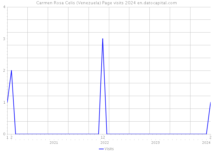 Carmen Rosa Celis (Venezuela) Page visits 2024 