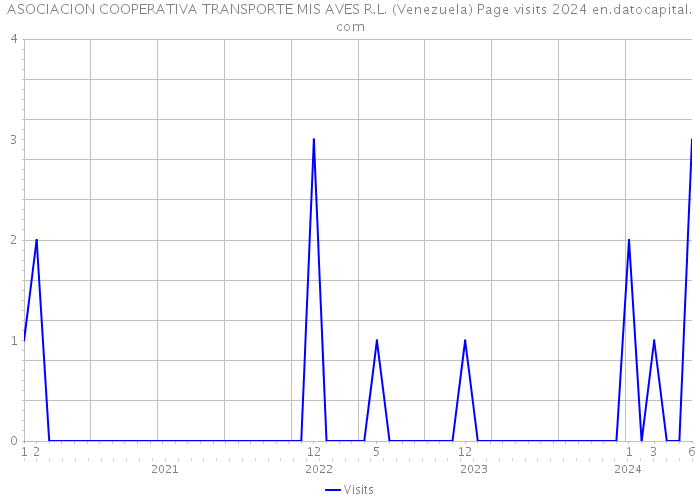 ASOCIACION COOPERATIVA TRANSPORTE MIS AVES R.L. (Venezuela) Page visits 2024 
