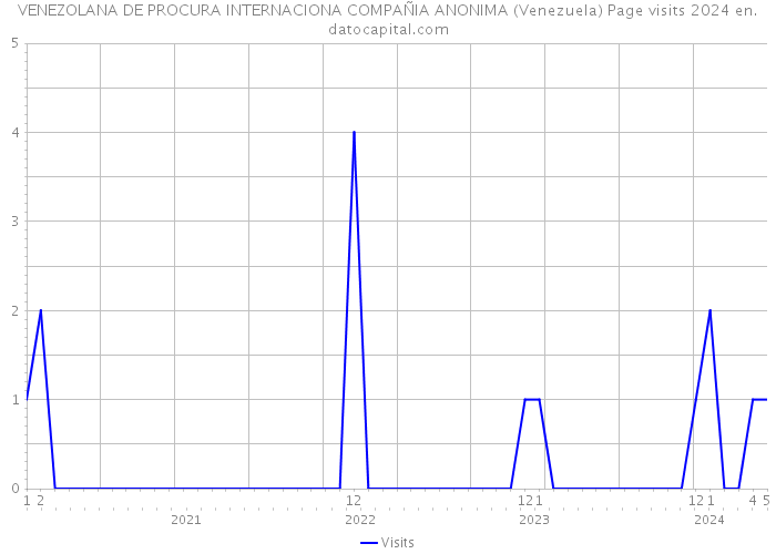 VENEZOLANA DE PROCURA INTERNACIONA COMPAÑIA ANONIMA (Venezuela) Page visits 2024 