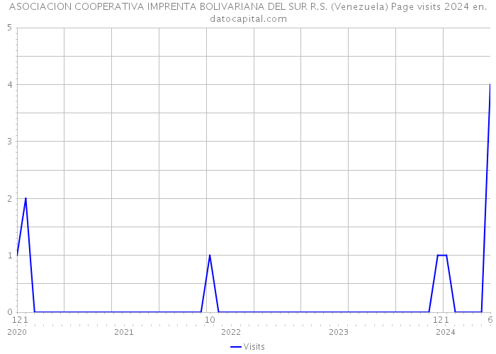 ASOCIACION COOPERATIVA IMPRENTA BOLIVARIANA DEL SUR R.S. (Venezuela) Page visits 2024 