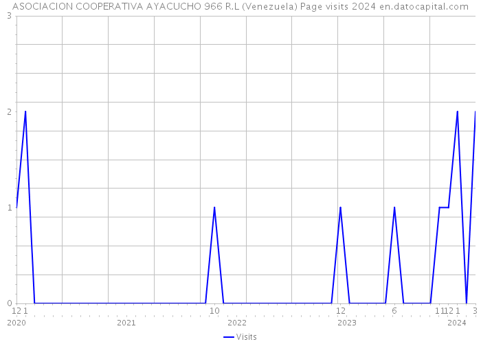 ASOCIACION COOPERATIVA AYACUCHO 966 R.L (Venezuela) Page visits 2024 