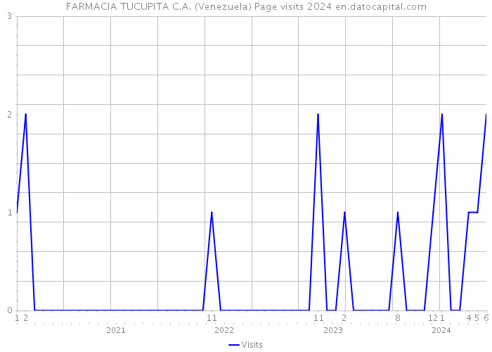 FARMACIA TUCUPITA C.A. (Venezuela) Page visits 2024 