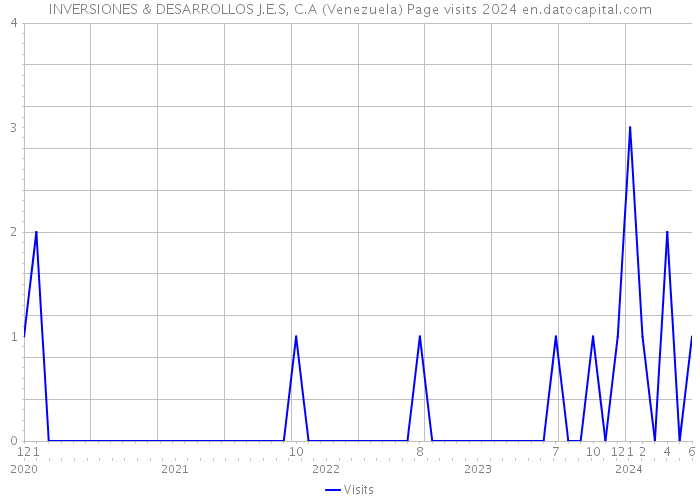 INVERSIONES & DESARROLLOS J.E.S, C.A (Venezuela) Page visits 2024 