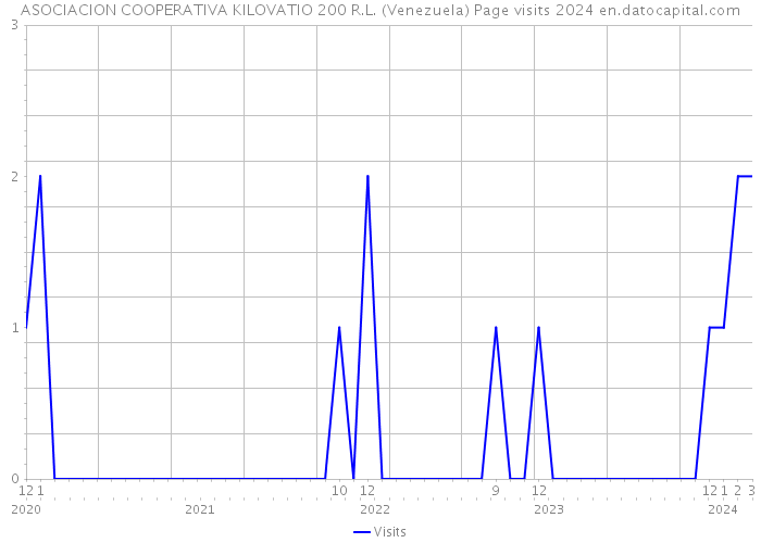 ASOCIACION COOPERATIVA KILOVATIO 200 R.L. (Venezuela) Page visits 2024 