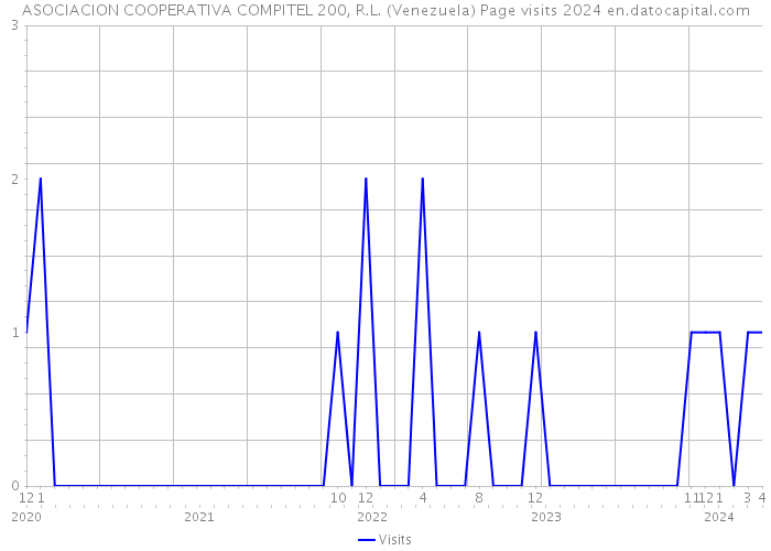 ASOCIACION COOPERATIVA COMPITEL 200, R.L. (Venezuela) Page visits 2024 